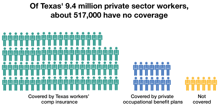 Graph showing 81 percent of workers have Texas workers' compensation, 13.5 percent have private occupational benefits and 5.5 percent no coverage options.