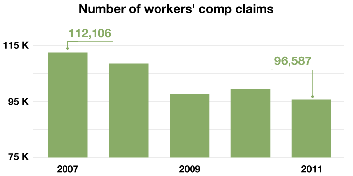 Graph showing the number of workers' compensation claims has decreased from 112,000 to 97,600 from 2007 to 2011