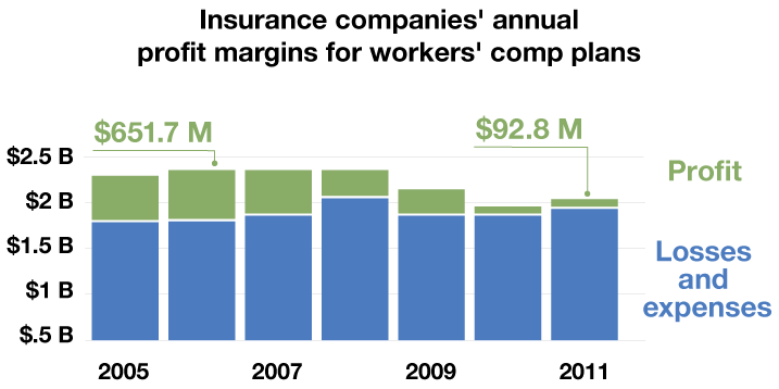 Graph showing insurance companies' profits on workers' compensation plans between 2005 and 2011 reached a high in 2006 at $651.7 million, and a low in 2011 at $92.8 million