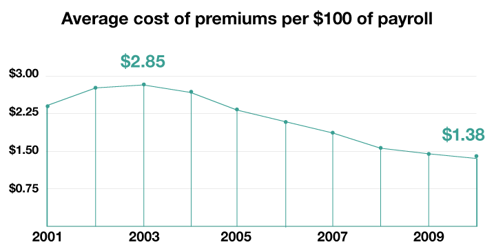 Graph showing the average cost of premiums per $100 of payroll has decreased from $2.85 in 2003 to $1.38 in 2010