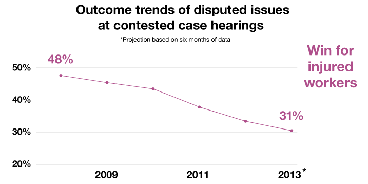 Graph showing the number of disputed cases won by injured workers has declined from 48 percent in 2008 to 31 percent in 2013