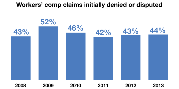 Graph showing the number of workers' compensation claims denied or disputed ranged from 42 to 52 percent between 2008 and 2013